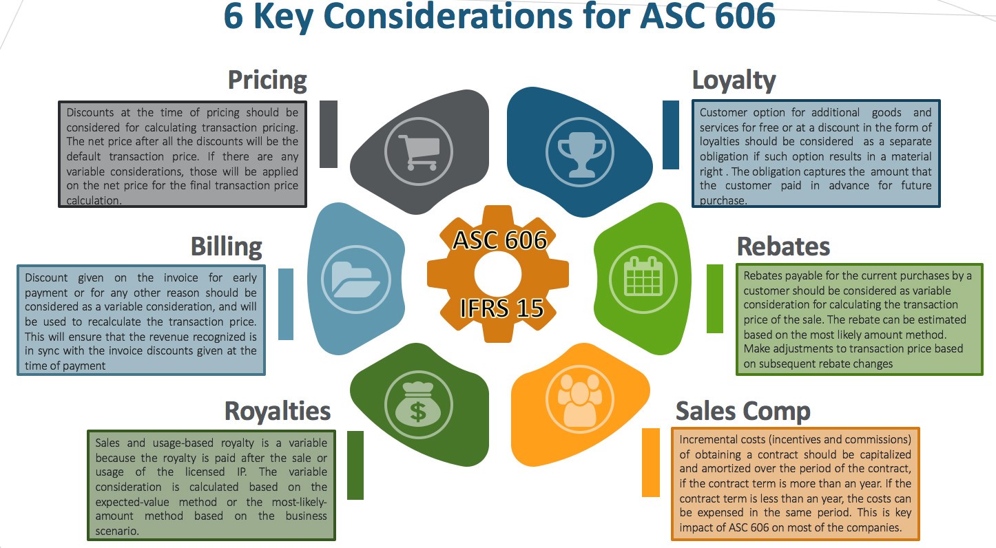 6 Key Considerations for ASC 606 - Ayara