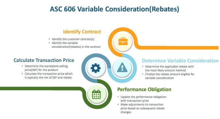 How To Determine Variable Consideration Rebates For ASC 606 Ayara