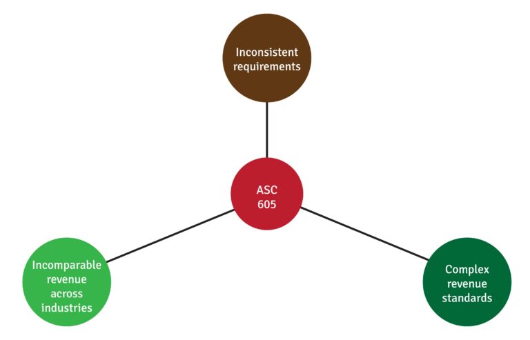 Revenue from contracts with customers (ASC 606 / IFRS 15) – Why the new ...